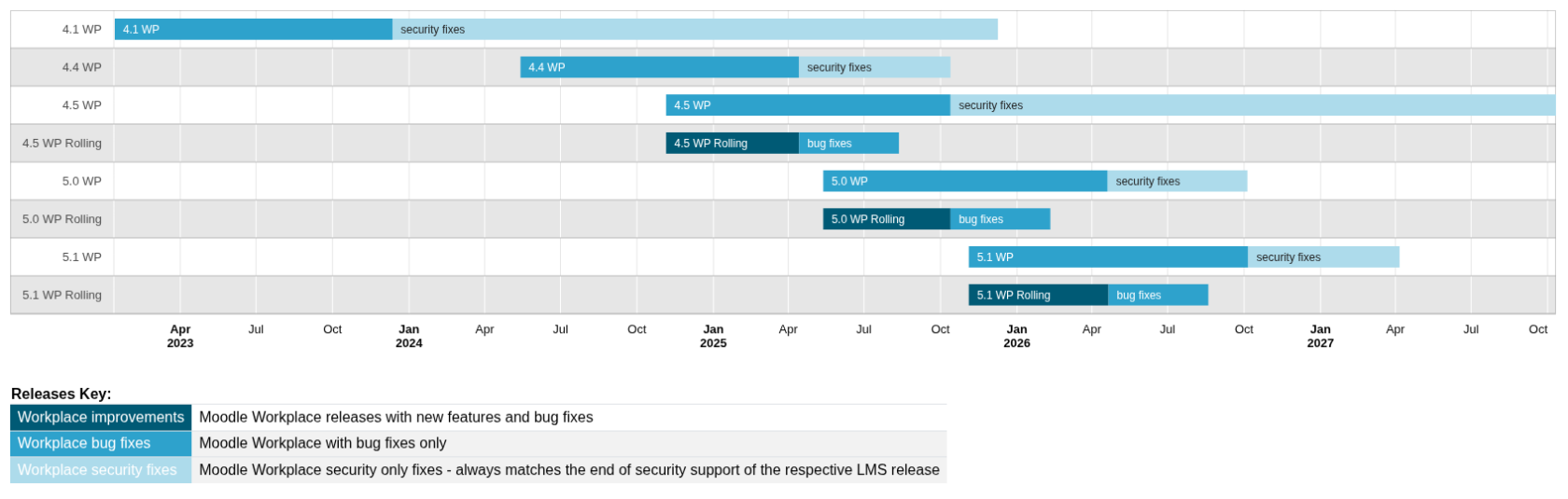 Release graph summarising the currently supported Workplace releases in a visual form